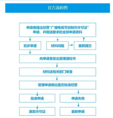 山東廣播電視節目制作經營許可證辦理全攻略 條件與代辦流程詳解